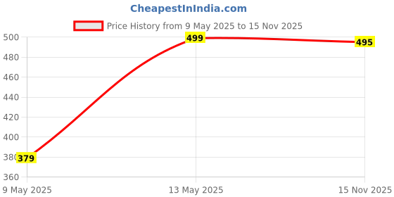 amazon.in indoprimo Men's Stylish Solid Satin Casual Shirt for Men Full Sleeve indoprimo Price History Graph from 9 May 2025 to 15 Nov 2025