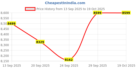 amazon.in INDORIYA Sheesham Wood 6 Seater Dining Table Only for Dining Room | Wooden Dining Table Only for Home & Kitchen | Solid Wood Dinner Table for Hotels & Restaurant (Honey Finish) Price History Graph from 13 Sep 2025 to 17 Oct 2025