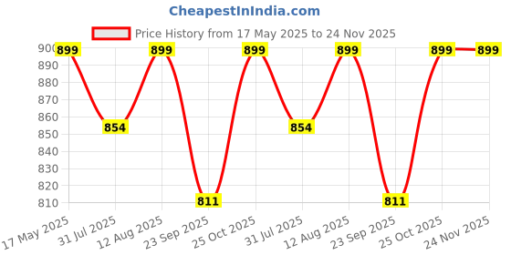 amazon.in IndoSurgicals Autoclave Heating Element (2 KW) Price History Graph from 17 May 2025 to 24 Nov 2025