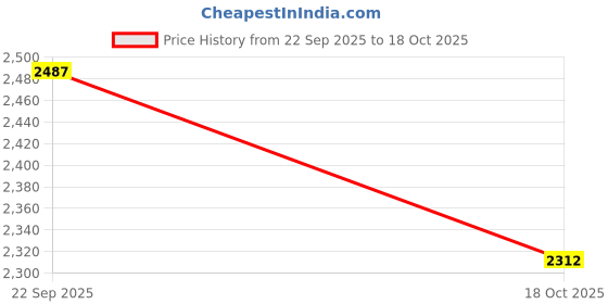 amazon.in Indotech 3 Phase LCD Display Energy Sub Meter 10-60Amp Price History Graph from 22 Sep 2025 to 18 Oct 2025