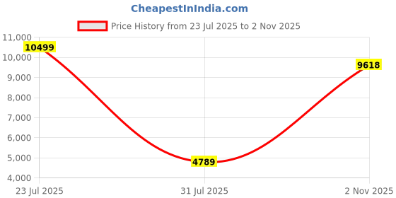 amazon.in kisah Indowestern Men's Ethnic Wear Silk Blend Woven Design Regular Fit Black Indo-Western Sherwani Set Indo-Western kisah Price History Graph from 23 Jul 2025 to 2 Nov 2025