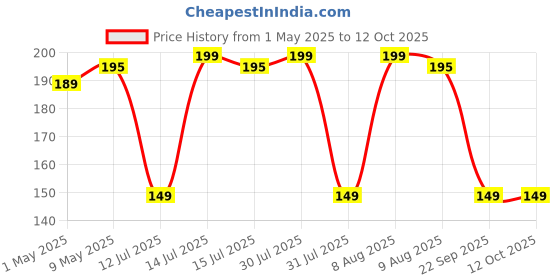amazon.in INDRA SUGANDH BHANDAR Attar For Men and Women Mysore Sandal 24 Hours Long Lasting & Alcohol Free Itra/Ittar 3ml Rollon Pack indra sugandh bhandar Price History Graph from 1 May 2025 to 12 Oct 2025