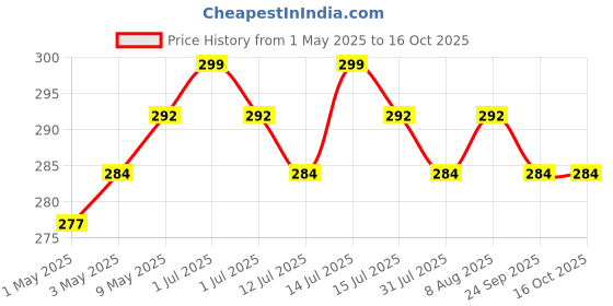 amazon.in INDRA SUGANDH BHANDAR Attar For Men|Women Asli Gulab Pure Rose No Alcohal Long Lasting Ruh Gulab Fragrance 12ml Rollon Box Pack indra sugandh bhandar Price History Graph from 1 May 2025 to 16 Oct 2025