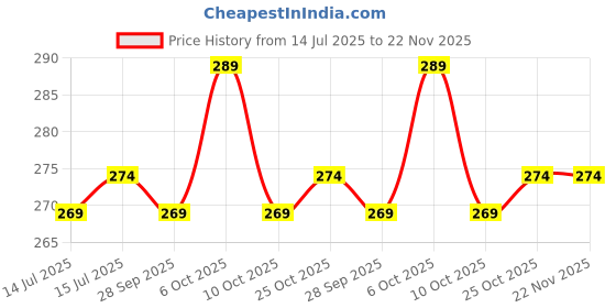 amazon.in INDRA SUGANDH BHANDAR Attar For Men|Women Jasmine | इत्र चमेली Rich & Divine Original & Pure Chameli Flower Long Lasting Fragrance 12ml Rollon Pack Price History Graph from 14 Jul 2025 to 22 Nov 2025