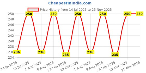amazon.in INDRA SUGANDH BHANDAR Attar For Men|Women Kala Bhoot Blood Red Colour ~ No Alcohol Pure and Original Long Lasting Fragrance 12ml Rollon Pack Price History Graph from 14 Jul 2025 to 24 Nov 2025
