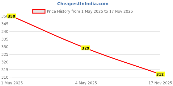 amazon.in INDRA SUGANDH BHANDAR Attar For Men|Women Real Kasturi With Kasturi Days Combination 24 Hours Long Lasting Musky Fragrance,Oil 12Ml Rollon Pack Price History Graph from 1 May 2025 to 17 Nov 2025