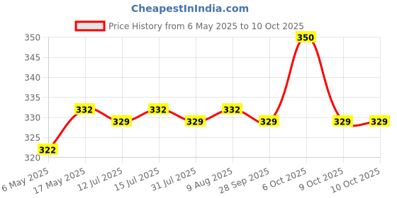 amazon.in INDRA SUGANDH BHANDAR Attar For Men|Women|Pujan Shahi White Musk Perfume Mild Kasturi 24 Hours Long Lasting Fragrance 15Ml Roll on Cubic Fancy Pack Price History Graph from 6 May 2025 to 9 Oct 2025