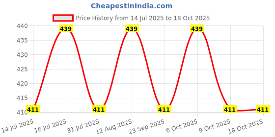 amazon.in INDRA SUGANDH BHANDAR Attar For Unisex Kala Bhoot Blood Red Colour,No Alcohol Pure & Original Long Lasting Liquid Fragrance, 25ml Roll On Pack Price History Graph from 14 Jul 2025 to 18 Oct 2025