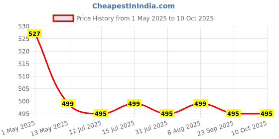 amazon.in Indra Sugandh Bhandar Combo Of Natural Attar Chandan/Sandalwood, Kasturi, Oudh, Gulab, Mogra (3 Ml) 5 Pieces ~ Pure Exotic Perfume Range Form Men|Women indra sugandh bhandar Price History Graph from 1 May 2025 to 10 Oct 2025