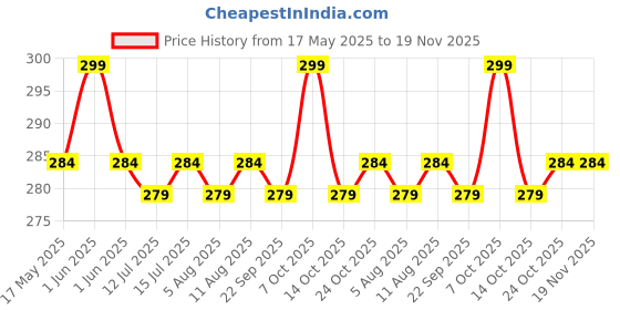 amazon.in INDRA SUGANDH BHANDAR Lal Chandan Real & Pure Red Sandalwood, 12ml Rollon Pack Rakta Sandal Combination Perfume 24 Hrs Long Lasting Liquid Fragrance For Unisex indra sugandh bhandar Price History Graph from 17 May 2025 to 18 Nov 2025