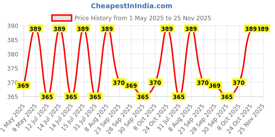 amazon.in INDRA SUGANDH BHANDAR Liquid Attar For Men|Women Shahi Chandan Real Mysore Sandalwood Long Lasting Fragrance 12Ml Rollon Pack Price History Graph from 1 May 2025 to 24 Nov 2025