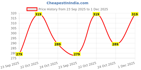 amazon.in INDRA SUGANDH BHANDAR Luxury Attar For Men and Women Kashmiri Rose Red Floral & Strong Gulab Pure & Long Lasting Alcohol Free Itra/Ittar 10ml Rollon Fancy Pack Price History Graph from 23 Sep 2025 to 30 Nov 2025