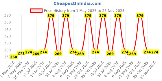 amazon.in INDRA SUGANDH BHANDAR Luxury Attar For Men Jannat E Firdaus Firdos 12ml Rollon Attar Box Swiss Gold ittar/itra/itar Long Lasting Attar 100% Alcohol Free Pack Price History Graph from 1 May 2025 to 25 Nov 2025