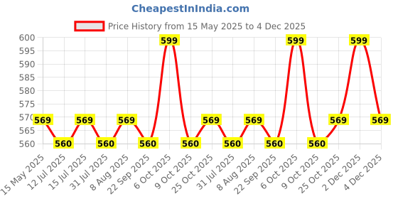 amazon.in INDRA SUGANDH BHANDAR Perfume Spray For Men|Women|Pooja Use Javadhu Powder Pure Pooja Special Original Sandal Powder Long Lasting Fragrance 100ml Spray Pack indra sugandh bhandar Price History Graph from 15 May 2025 to 4 Dec 2025