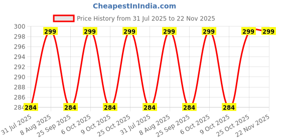 amazon.in INDRA SUGANDH BHANDAR Royal Oudh Original Oud Attar For Men and Women Pure Arabic Long Lasting Fragrance 12ml Non-Alcoholic Roll On Pack indra sugandh bhandar Price History Graph from 31 Jul 2025 to 22 Nov 2025