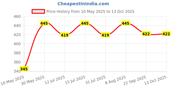 amazon.in INDRA SUGANDH BHANDAR Shuddh Guggal Pure and Original for Pooja Use| Cammiphora for Hawan|Dry Gugal Dhoop Powder 250gms Pack indra sugandh bhandar Price History Graph from 10 May 2025 to 13 Oct 2025