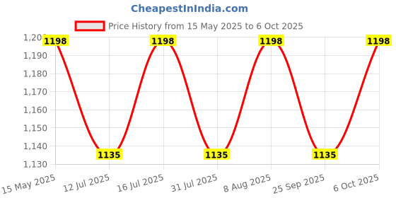 amazon.in INDRA SUGANDH BHANDAR World Best SANDAL Attar Shahi Mysore Chandan Attar For Men 10ml Roll On 48 Hours Long Lasting Original Chandan Itra/itar/ittar Fancy Pack Price History Graph from 15 May 2025 to 6 Oct 2025