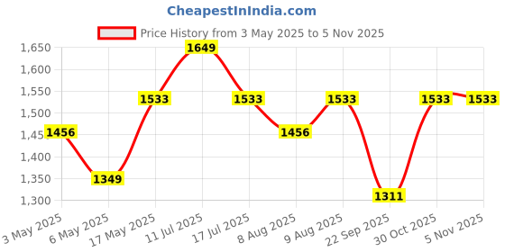 amazon.in INDRICO 16A Electric Multi Outlet Extension Board Box with MCB for Heavy Duty PVC White Pack of 1 (1.5 MM 2000 Watts, 5 Meter Cable) Price History Graph from 3 May 2025 to 30 Oct 2025
