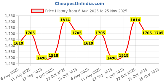 amazon.in INDRICO 16A Electric Multi Outlet Extension Board Box With Mcb For Heavy Duty Pvc White Pack Of 1 (1.5 Mm 2000 Watts, 7 Meter Cable), 240 Volts Price History Graph from 6 Aug 2025 to 25 Nov 2025