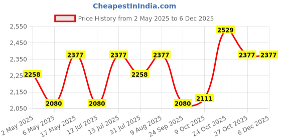 amazon.in indrico 16A Electric Multi Outlet Extension Board Box With Mcb For Heavy Duty Pvc White Pack Of 1 (2.5 Mm 3000 Watts, 10 Meter Cable), 240 Volts indrico Price History Graph from 2 May 2025 to 5 Dec 2025