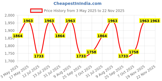 amazon.in INDRICO 16A Electric Multi Outlet Extension Board Box With Mcb For Heavy Duty Pvc White Pack Of 1 (2.5 Mm 3000 Watts, 7 Meter Cable), 240 Volts indrico Price History Graph from 3 May 2025 to 22 Nov 2025