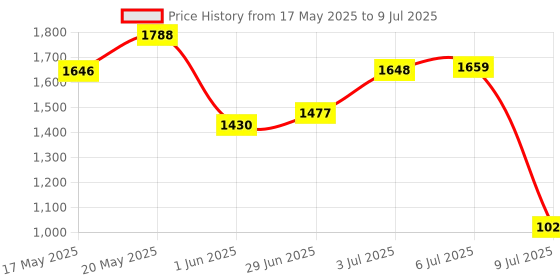 amazon.in INDRICO AC Switch Board with MCB Multi Outlet Extension Fitted with,2 16A Sockets, Indicator,1 MCB 20A with 4 Metre 1.5 mm 3 core Copper Chord 2200 Watts with 15 Amp Plug PVC White Pack of 1 Price History Graph from 17 May 2025 to 9 Jul 2025