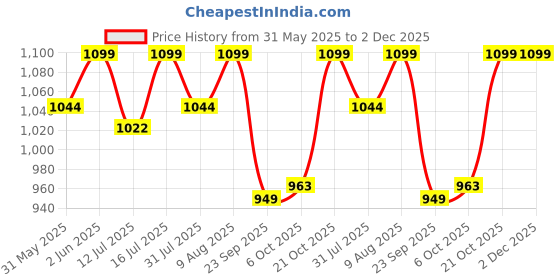 amazon.in INDRICO Electric Extension Switch Board - 16A/20A + 16A/20A with Individual Switches and Heavy Duty (Rating 2000W) PVC (White) (2 Meter cable) indrico Price History Graph from 31 May 2025 to 2 Dec 2025