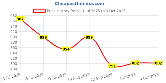 amazon.in INDRICO Extension Board Heavy 220 Volts Duty 1 Socket 15A 16A 20A High Load Capacity 3000 Watts With 16A Big Plug Pvc White (3.1 Meter) Price History Graph from 11 Jul 2025 to 7 Oct 2025