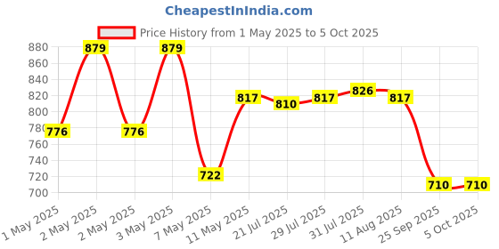 amazon.in indrico Extension Board Heavy Duty 1 Socket 15A 16A 20A High Load Capacity 3000 Watts With 16A Big Plug Pvc White (2 Meter),220Volts indrico Price History Graph from 1 May 2025 to 5 Oct 2025
