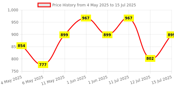 amazon.in INDRICO Extension Board Heavy Duty 1 Socket 15A 16A 20A High Load Capacity 3000 Watts with 16A Big Plug PVC White (3 Meter) Price History Graph from 4 May 2025 to 15 Jul 2025