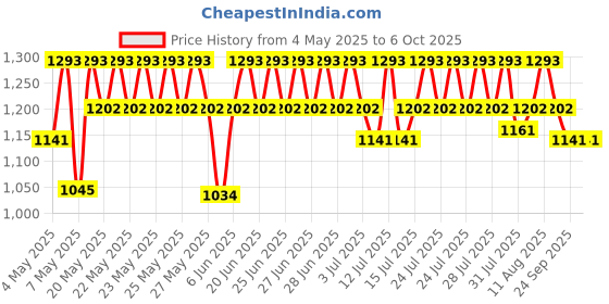 amazon.in indrico Extension Board Heavy Duty 1 Socket 15A 16A 20A High Load Capacity 3000 Watts with 16A Big Plug PVC White (5 Meter) indrico Price History Graph from 4 May 2025 to 5 Oct 2025