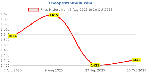 amazon.in INDRICO Extension Board Heavy Duty 220 Volts 1 Socket 15A 16A 20A High Load Capacity 3000 Watts With 16A Big Plug Pvc White (10 Meter) Price History Graph from 5 Aug 2025 to 10 Oct 2025