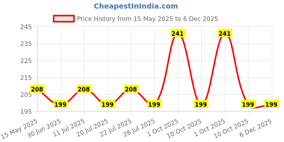 amazon.in INDRICO Nylon Dry Wall Rawl Plugs/Gitti, Galvanish Screws Assorted Size (Set of 50 = Total 100 Pieces) White indrico Price History Graph from 15 May 2025 to 5 Dec 2025