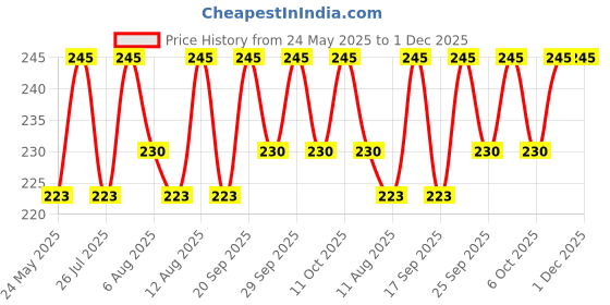 amazon.in INDRICO Stainless Steel Foldable Scissor for Mustache Beard Eyebrow Nose Hair For Men & Women indrico Price History Graph from 24 May 2025 to 30 Nov 2025