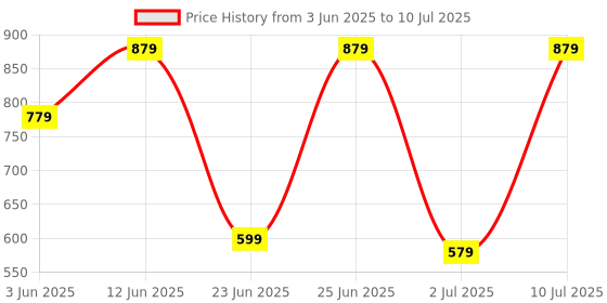 amazon.in INDRICO® 20A Power Extension Board with 2 Meter Heavy Duty Wire for Microwave, Induction Cooker, Fridge, Washing Machine, 1 Ton A.C, Anchor Switch & Socket & Plug (White) Price History Graph from 3 Jun 2025 to 10 Jul 2025