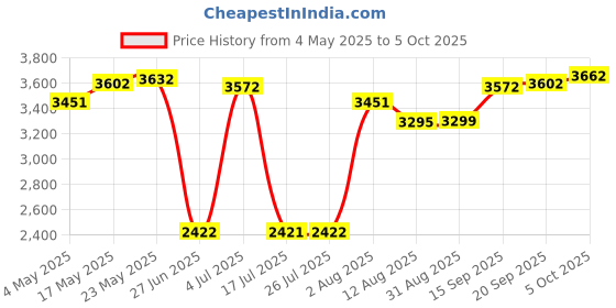 amazon.in Induction Adapter Heat Diffuser Converter Hob Adapter Plate for Gas Stove L Price History Graph from 4 May 2025 to 5 Oct 2025