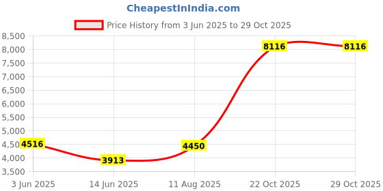 amazon.in amviner Induction Cooktop Adapter Plate Heat Diffuser Cooking Induction Stainless Steel Plate with Removable Handle 9.45 inch amviner Price History Graph from 3 Jun 2025 to 28 Oct 2025