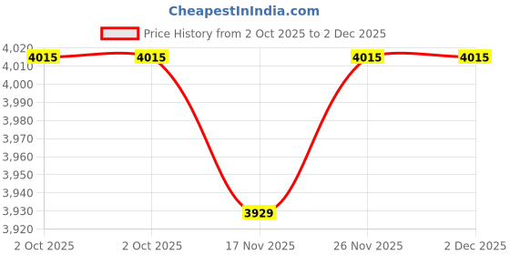 amazon.in Induction Cooktop Mat, Silicone Insulation Pads Cook Top Non Slip Pads Heat Insulated Pad Anti-Slip for Kitchen Cooking for Induction Stove(#2) Price History Graph from 2 Oct 2025 to 1 Dec 2025
