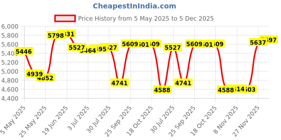 amazon.in Induction Cooktop Protector, 20.5x30.7x0.02 In Induction Cooktop Mat, Antiscratch Electric Stove Burner Covers for Electric Stove Top, Antistrike and No Crease Cooktop Protector Mat Price History Graph from 5 May 2025 to 5 Dec 2025