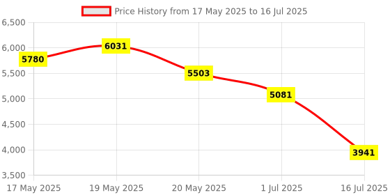 amazon.in Induction Hob Heat Diffuser, Stainless Steel Heat Diffuser Converter Disk Distributing Diffuser Induction Plate for Gas/Electric Household Supply/Cooker Induction(20cm)(20cm) Price History Graph from 17 May 2025 to 16 Jul 2025