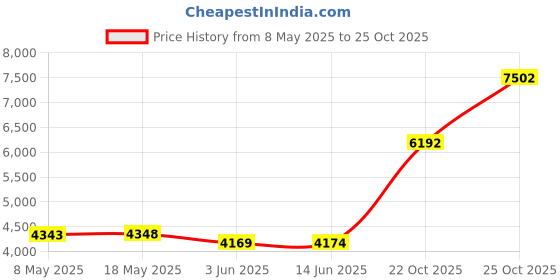 amazon.in amviner Induction Plate Adapter for Glass Cooktop Heat Diffuser for Electric Gas Glass Stove with Detachable Handle, 9.45 Inches amviner Price History Graph from 8 May 2025 to 25 Oct 2025