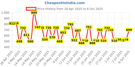 amazon.in Indulekha Bringha, Ayurvedic Hair Oil, 250ml, for Hair Fall Control, with Amla & Coconut Oil, with Comb Applicator Price History Graph from 28 Apr 2025 to 6 Oct 2025