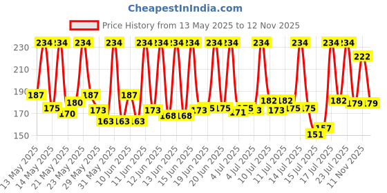 amazon.in Indulekha Bringha, Ayurvedic Hair Oil, 50ml, for Hair Fall Control, with Amla & Coconut Oil, with Comb Applicator indulekha Price History Graph from 13 May 2025 to 12 Nov 2025