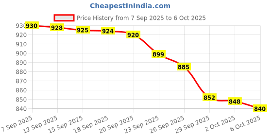 amazon.in Indulekha Bringha Oil 100ml + Bringha Shampoo 340ml Combo Pack Reduce Hairfall with 9 Full Bringha Plant Extracts Price History Graph from 7 Sep 2025 to 6 Oct 2025