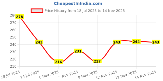 amazon.in Indulekha Bringha Shampoo, Proprietary Ayurvedic Medicine For Hair Fall, Free From Parabens, Synthetic Dyes And Synthetic Perfume, 200ml Price History Graph from 18 Jul 2025 to 12 Nov 2025