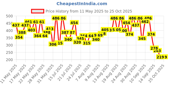 amazon.in Indulekha Bringha Shampoo, Proprietary Ayurvedic Medicine For Hair Fall, Free From Parabens, Synthetic Dyes And Synthetic Perfume, 340ml indulekha Price History Graph from 11 May 2025 to 25 Oct 2025