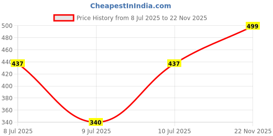 amazon.in Indulekha Dandruff Treatment Shampoo 340 Ml Price History Graph from 8 Jul 2025 to 22 Nov 2025