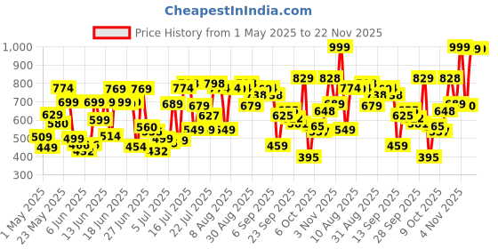 amazon.in Indulekha Dandruff Treatment Shampoo 580 ml indulekha Price History Graph from 1 May 2025 to 22 Nov 2025