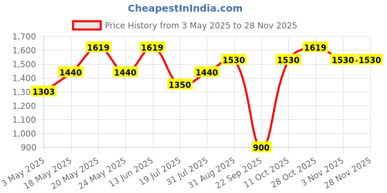amazon.in Indulgeo Essentials Hermosa Body Oil for Women | After Bath Body Oil to Reduce Dry, Dull, Dark Areas of Skin Like Underarms & Thighs | Help to Reduce Hyperpigmentation | Best for Winters to Moisturize Skin - (100 mL) Price History Graph from 3 May 2025 to 26 Nov 2025