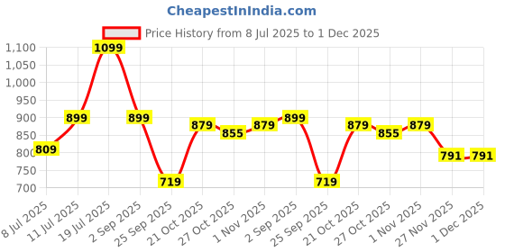amazon.in Indulgeo Essentials Navel Stick On Patches for Castor Oil - 20 units | Self Adhesive Castor Oil Packs for Liver Detox, Accelerate metabolism,Easy to Use, Anti-Seepage Price History Graph from 8 Jul 2025 to 30 Nov 2025